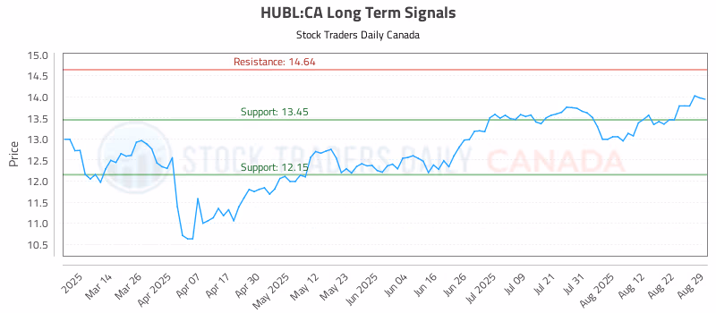 Stock Chart for HUBL:CA
