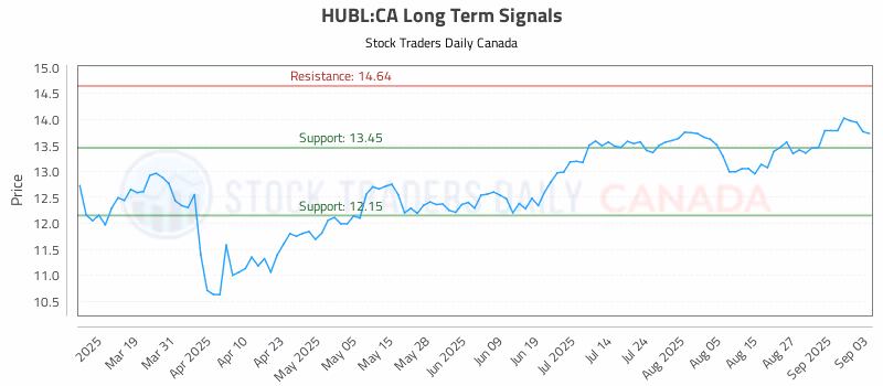 Stock Chart for HUBL:CA