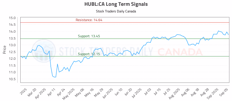 Stock Chart for HUBL:CA