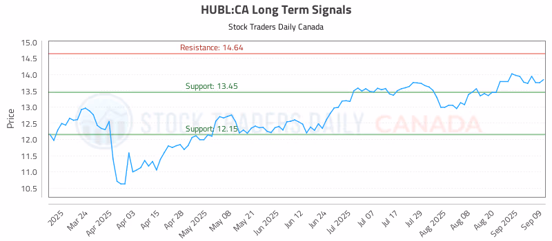 Stock Chart for HUBL:CA
