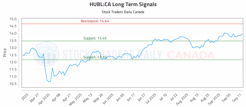 Stock Chart for HUBL:CA
