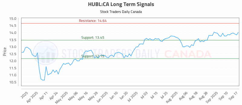 Stock Chart for HUBL:CA