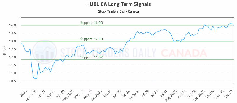 Stock Chart for HUBL:CA