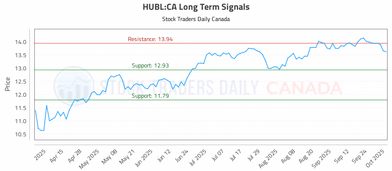 Stock Chart for HUBL:CA