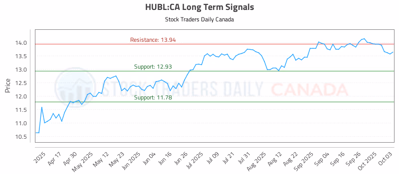 Stock Chart for HUBL:CA