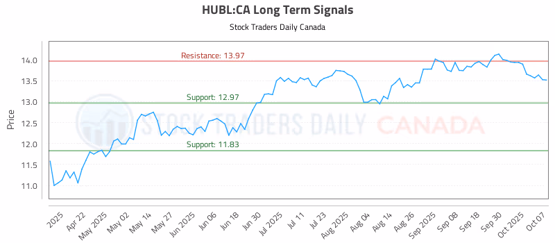 Stock Chart for HUBL:CA