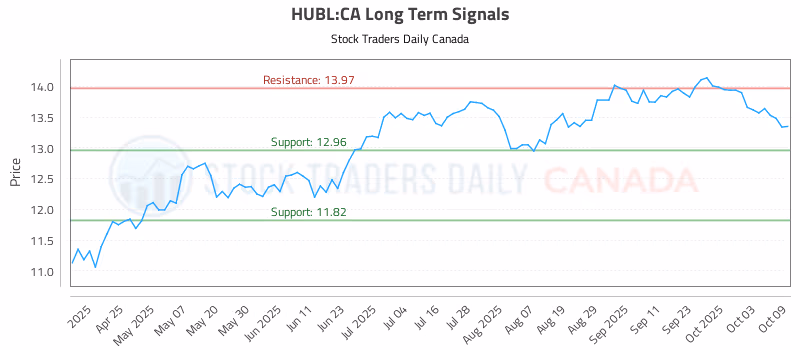 Stock Chart for HUBL:CA