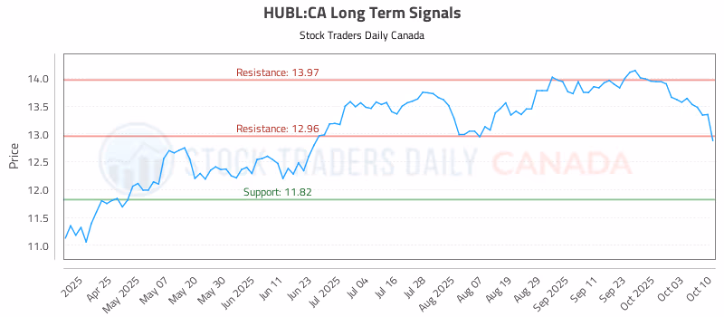 Stock Chart for HUBL:CA