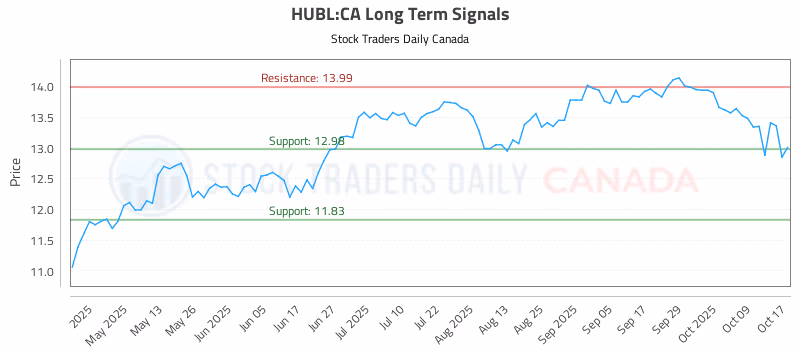 Stock Chart for HUBL:CA