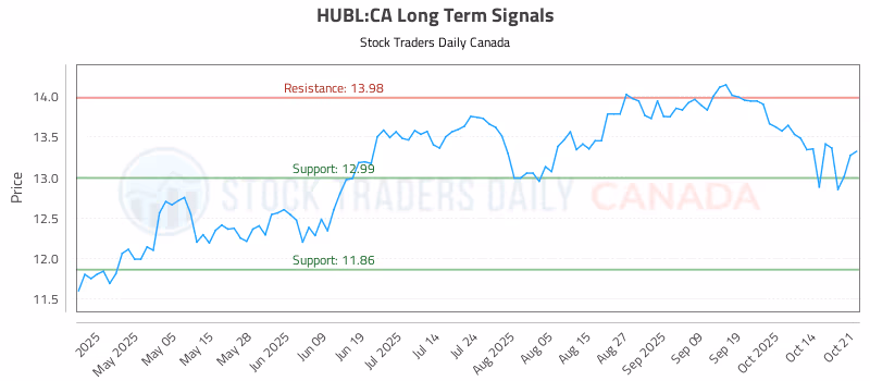 Stock Chart for HUBL:CA