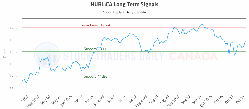 Stock Chart for HUBL:CA