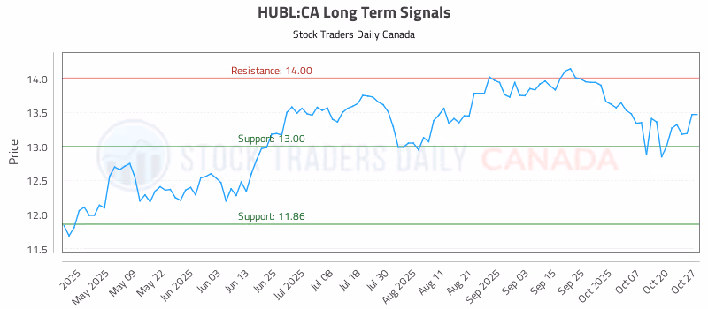 Stock Chart for HUBL:CA