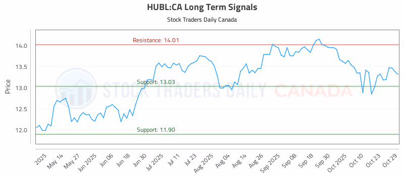 Stock Chart for HUBL:CA