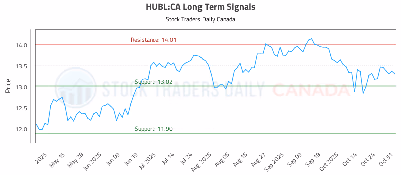 Stock Chart for HUBL:CA