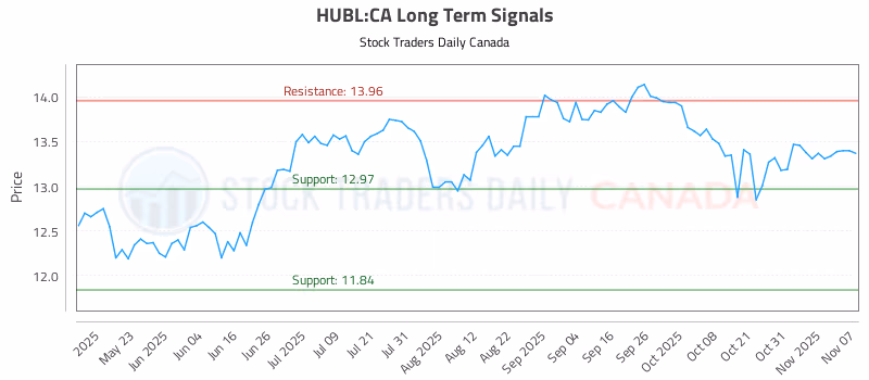 Stock Chart for HUBL:CA