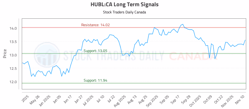 Stock Chart for HUBL:CA