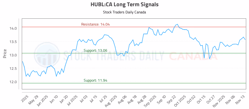 Stock Chart for HUBL:CA