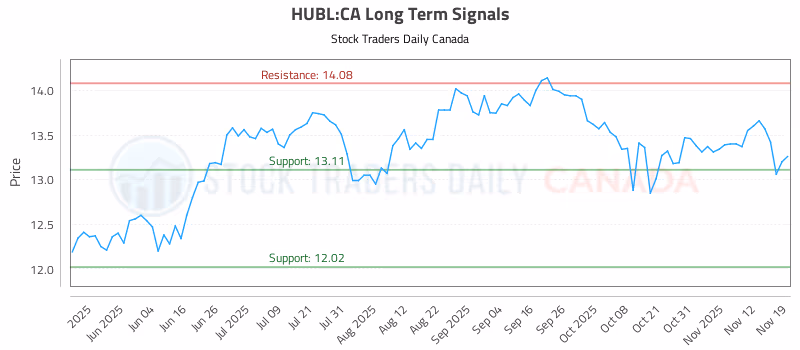 Stock Chart for HUBL:CA