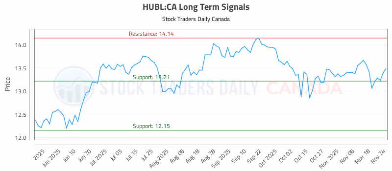 Stock Chart for HUBL:CA