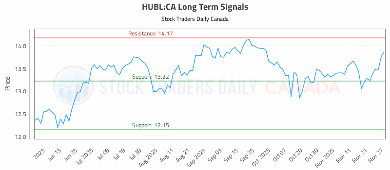 Stock Chart for HUBL:CA