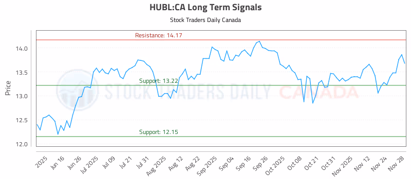 Stock Chart for HUBL:CA