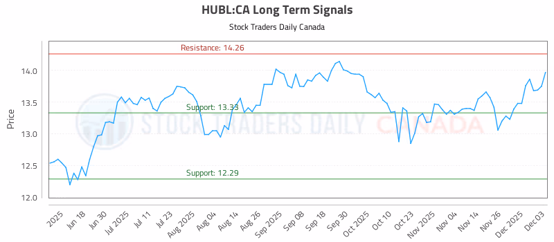 Stock Chart for HUBL:CA
