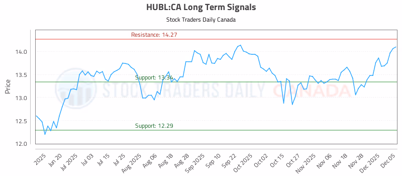 Stock Chart for HUBL:CA