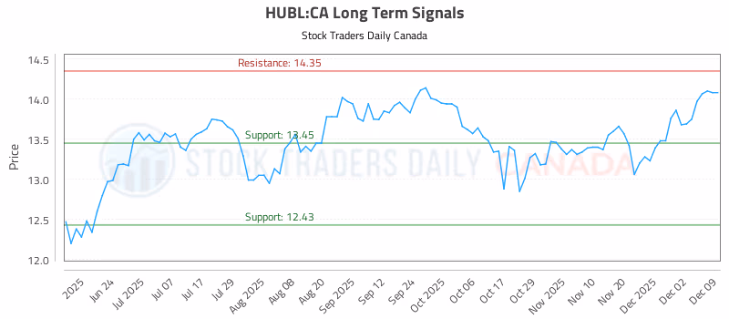 Stock Chart for HUBL:CA