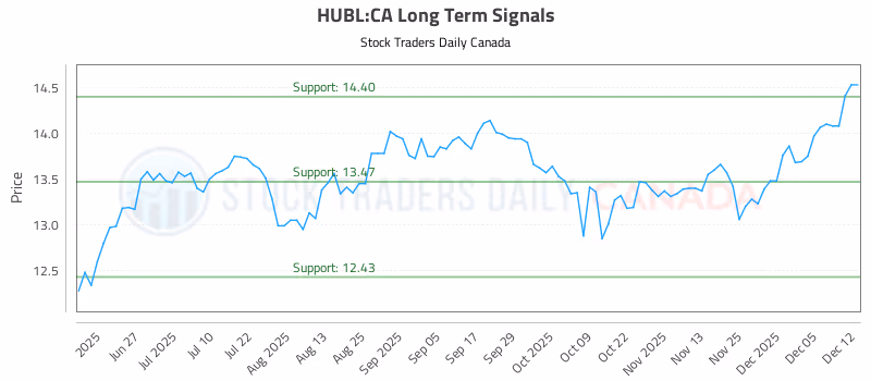 Stock Chart for HUBL:CA