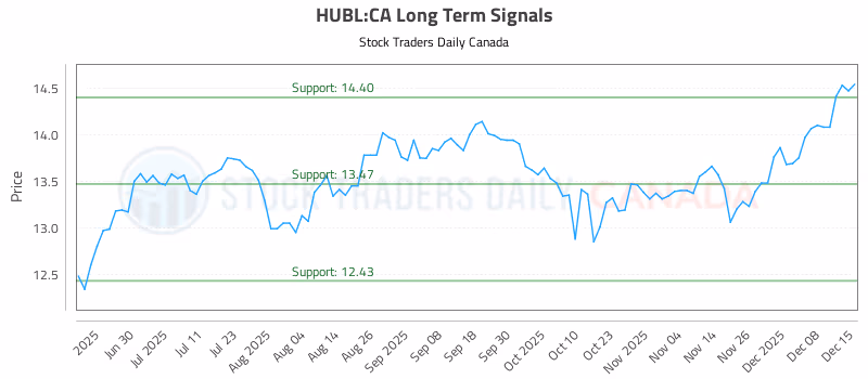 Stock Chart for HUBL:CA