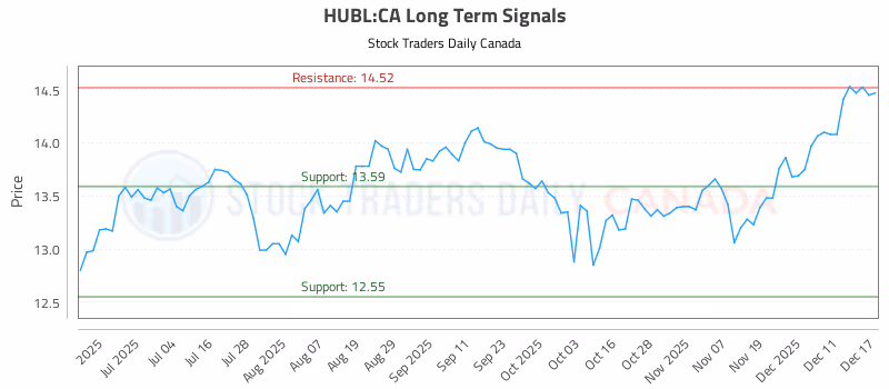 Stock Chart for HUBL:CA