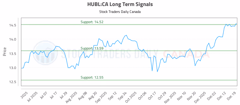 Stock Chart for HUBL:CA