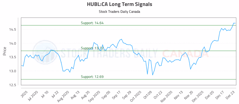 Stock Chart for HUBL:CA