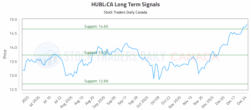 Stock Chart for HUBL:CA