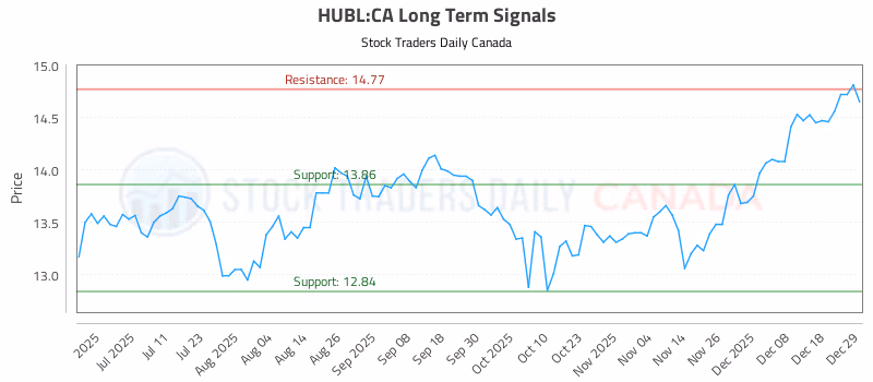 Stock Chart for HUBL:CA