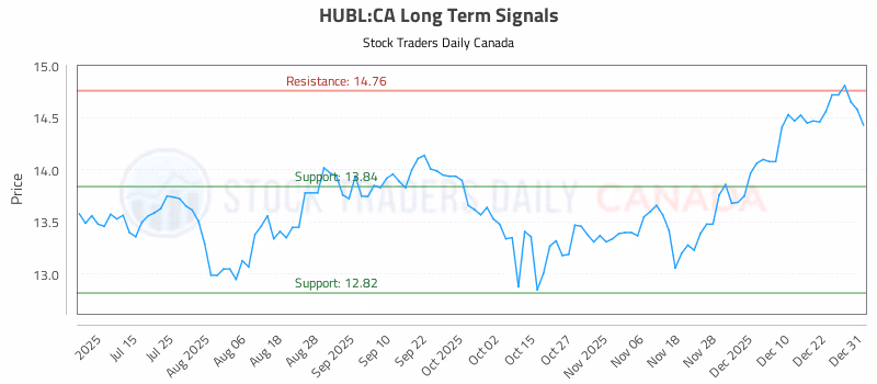 Stock Chart for HUBL:CA