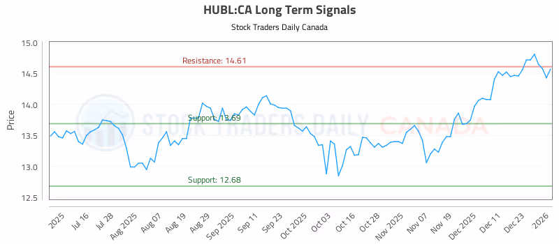 Stock Chart for HUBL:CA