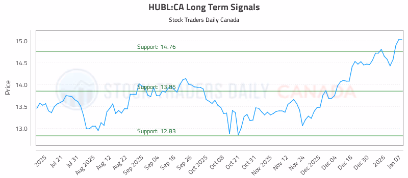 Stock Chart for HUBL:CA