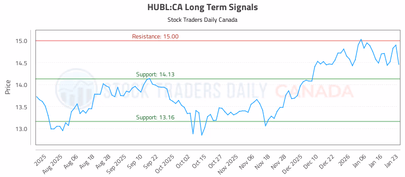 Stock Chart for HUBL:CA