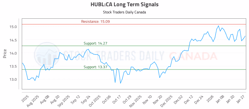 Stock Chart for HUBL:CA