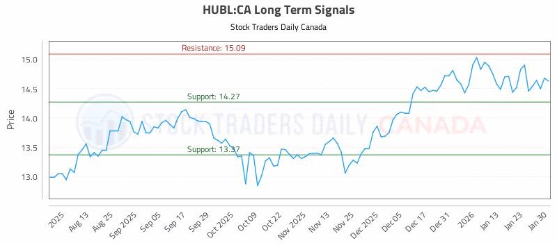 Stock Chart for HUBL:CA