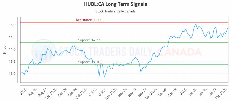 Stock Chart for HUBL:CA