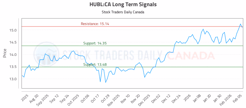 Stock Chart for HUBL:CA