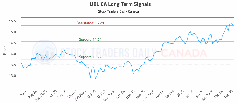 Stock Chart for HUBL:CA