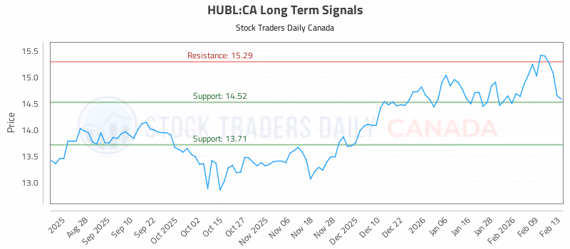 Stock Chart for HUBL:CA