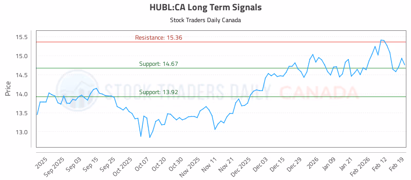 Stock Chart for HUBL:CA