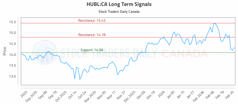Stock Chart for HUBL:CA