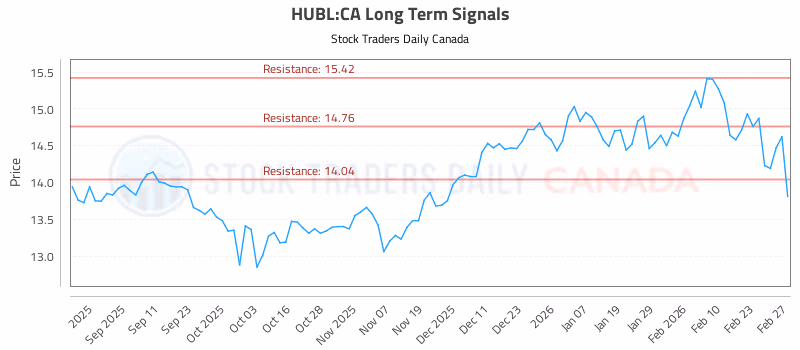 Stock Chart for HUBL:CA