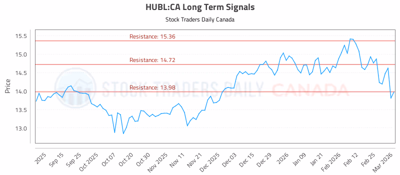 Stock Chart for HUBL:CA