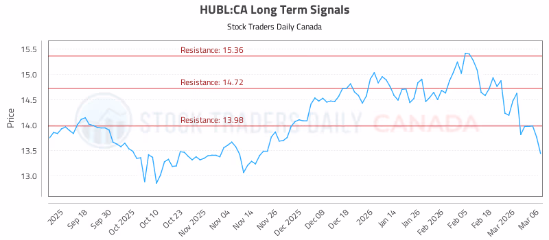 Stock Chart for HUBL:CA